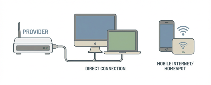 Varianten für Internet ohne Router