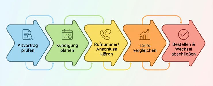 Prozessgrafik mit fünf Schritten zum Wechsel des Internetvertrags ohne Doppelkosten