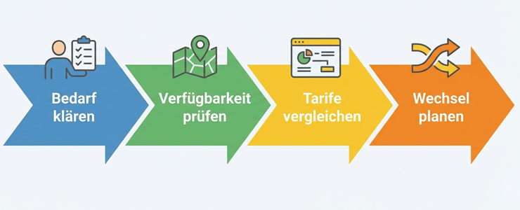Bedarf klären - Verfügbarkeit prüfen - Tarife vergleichen - Wechsel planen